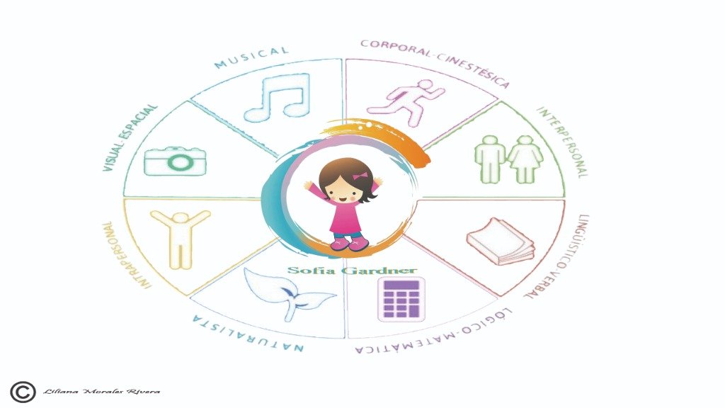 Diagrama de Inteligencias Múltiples Sofía Gardner